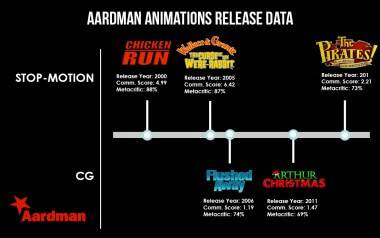 A chart to compare Aardman's Stop Motion releases vs their CG releases